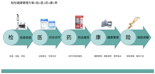 進(jìn)軍罕見(jiàn)病全鏈管理，輕松集團(tuán)健康全景完善——市場(chǎng)觀察